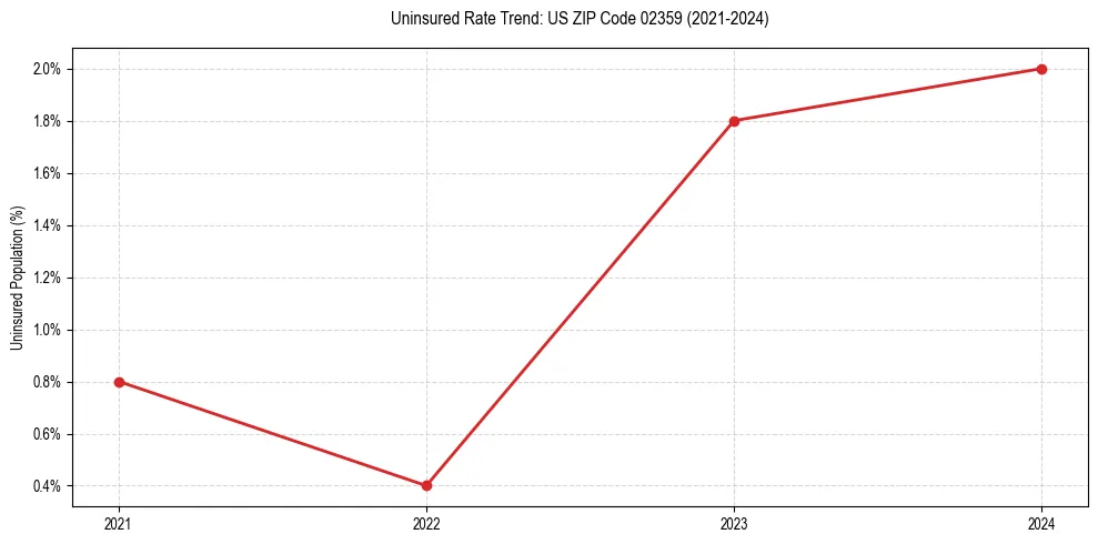 Uninsured trend chart for US ZIP Code 02359