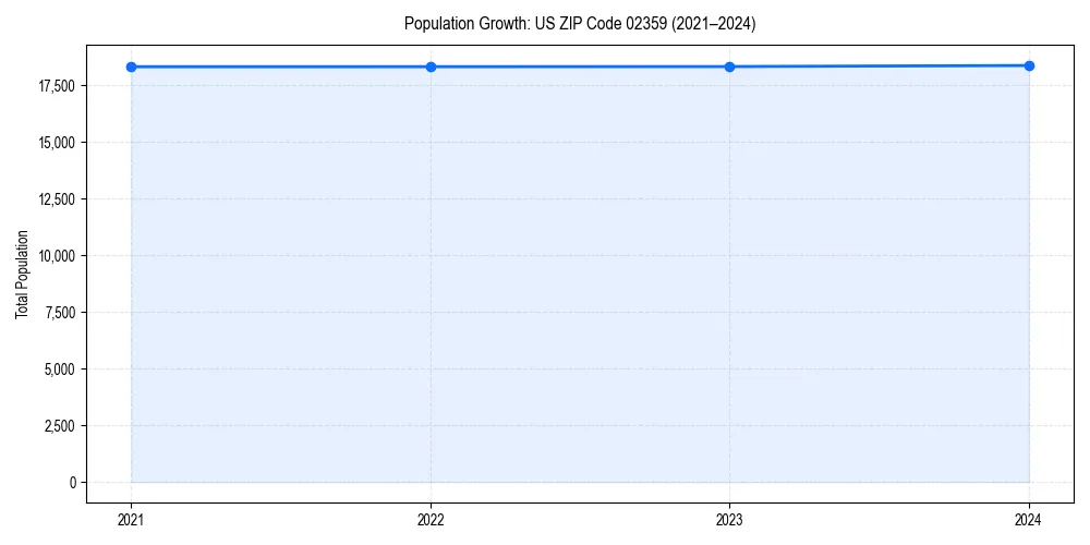 Population trends in 