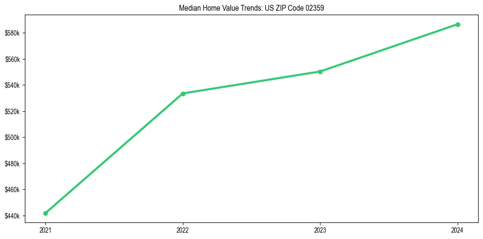 Median property value trends in 