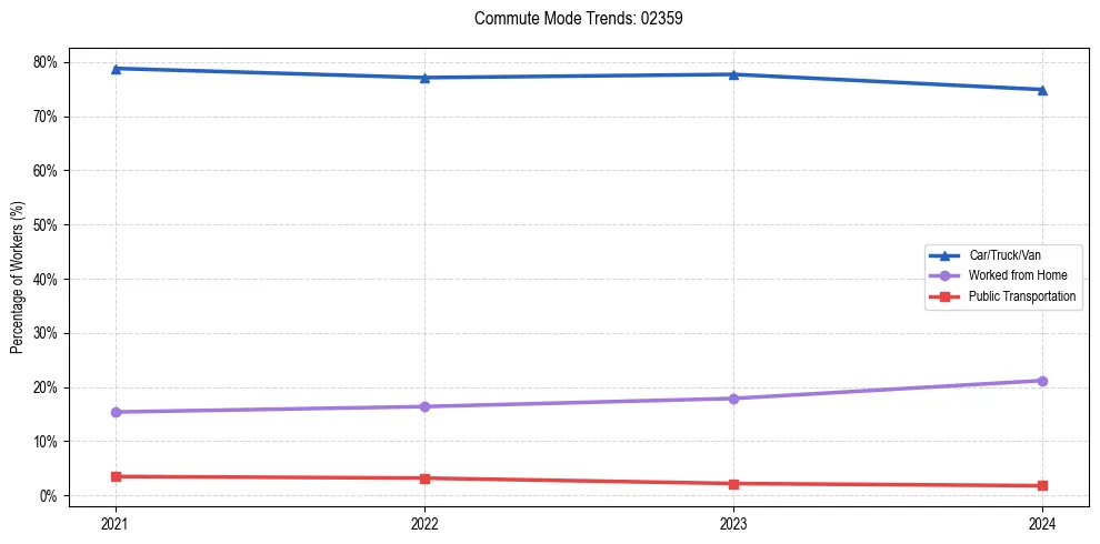 Transportation trends in US ZIP Code 02359
