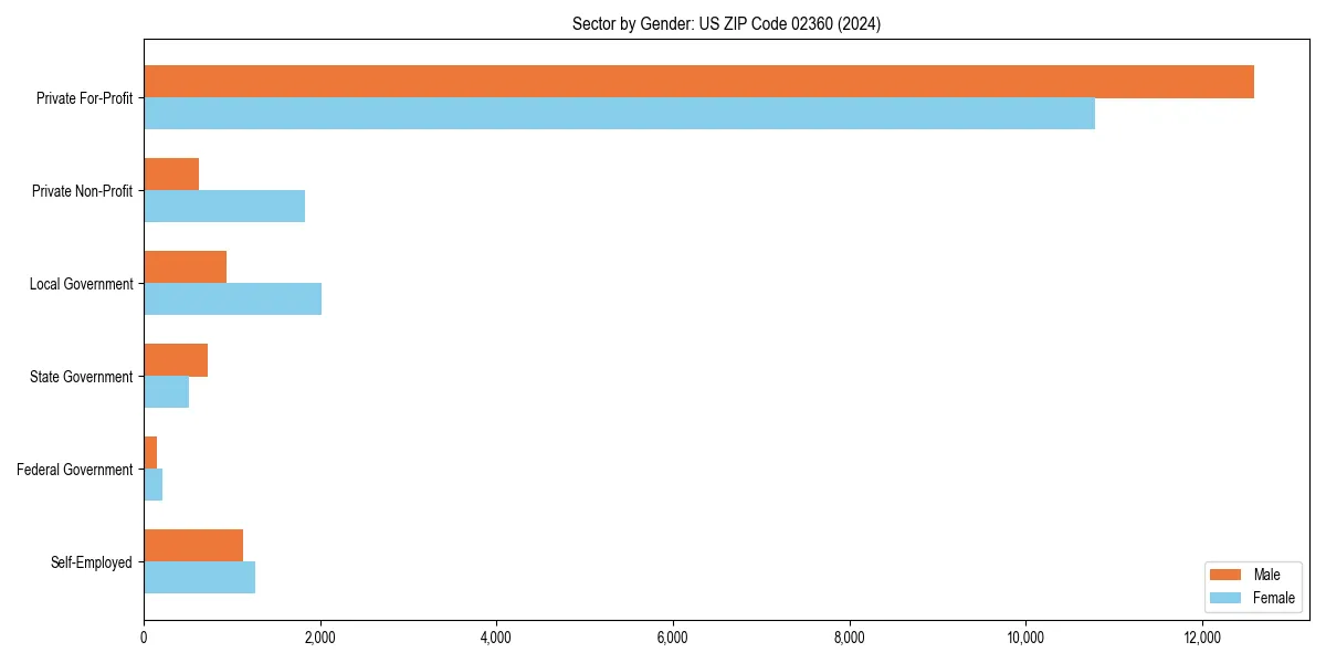 Employment sector breakdown by gender in 