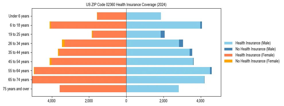 Health insurance pyramid for US ZIP Code 02360