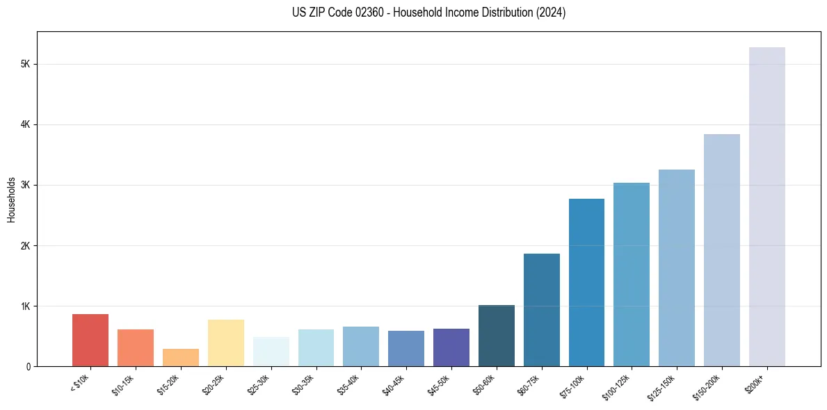 Income Distribution for 