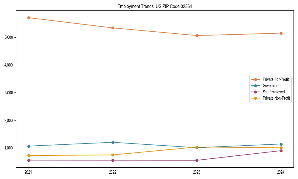 Long-term employment trends in 