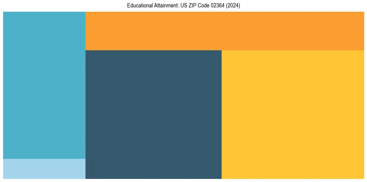 Education Treemap for  in 2024