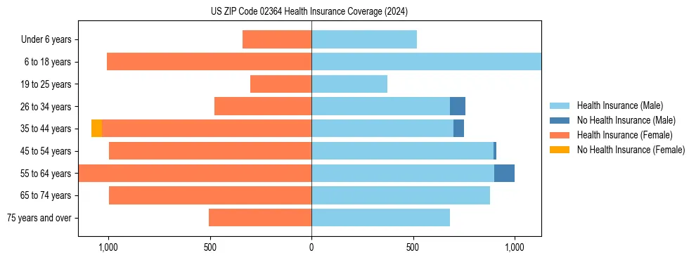 Health insurance pyramid for US ZIP Code 02364