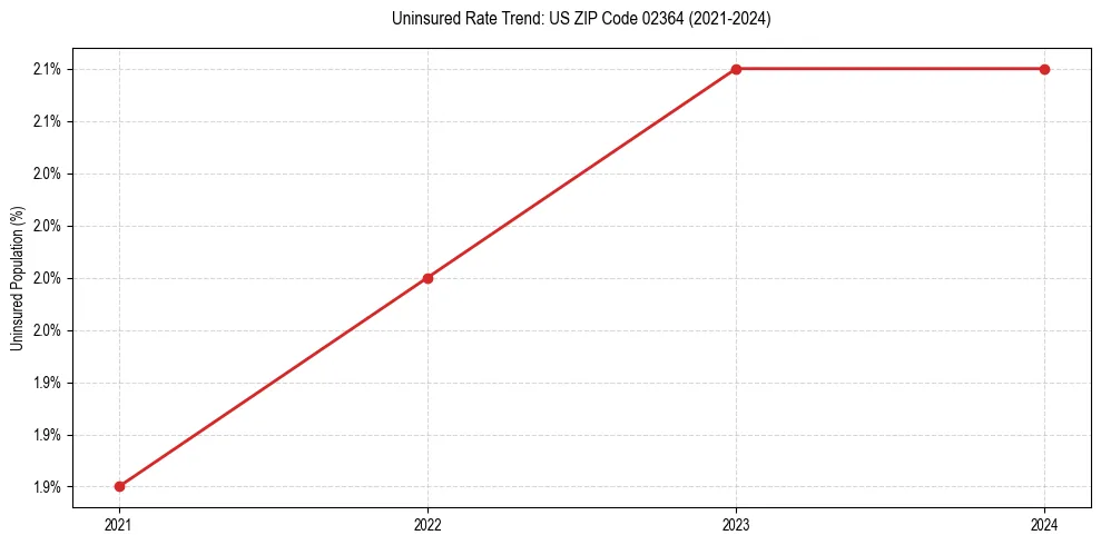 Uninsured trend chart for US ZIP Code 02364