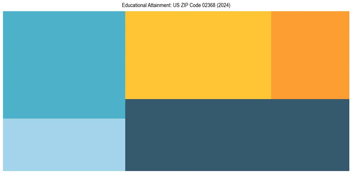 Education Treemap for  in 2024