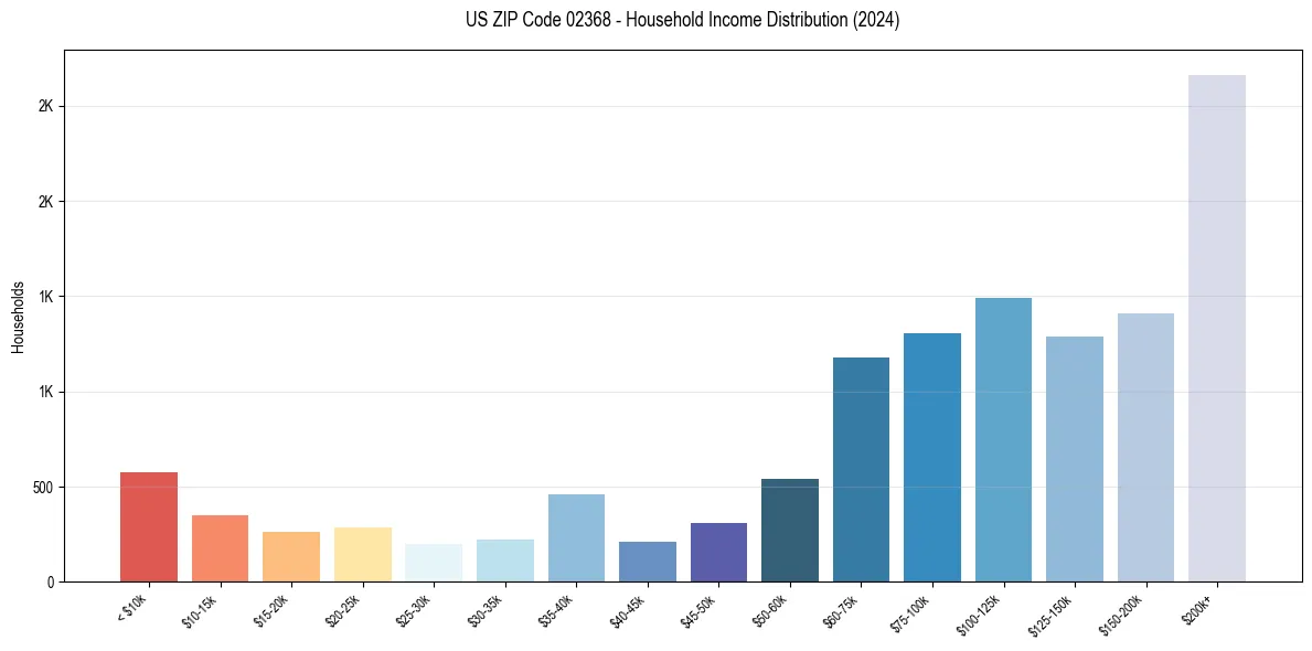 Income Distribution for 