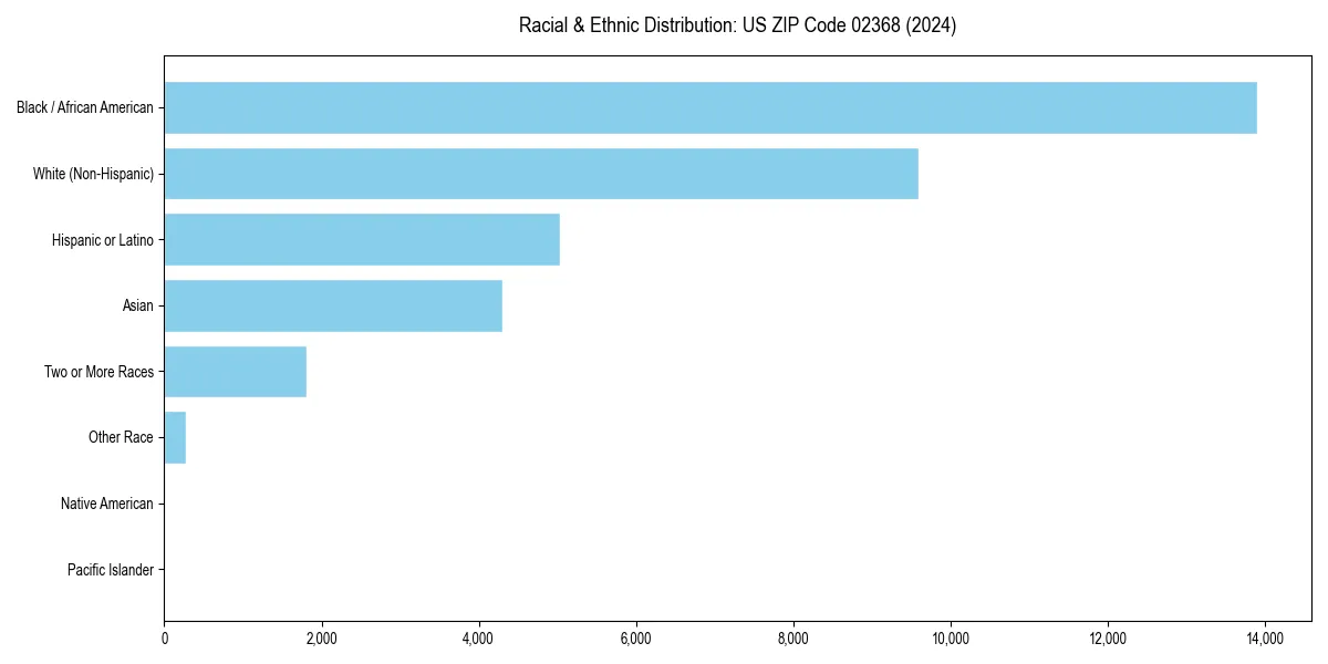 Bar chart showing racial distribution in  for 2024