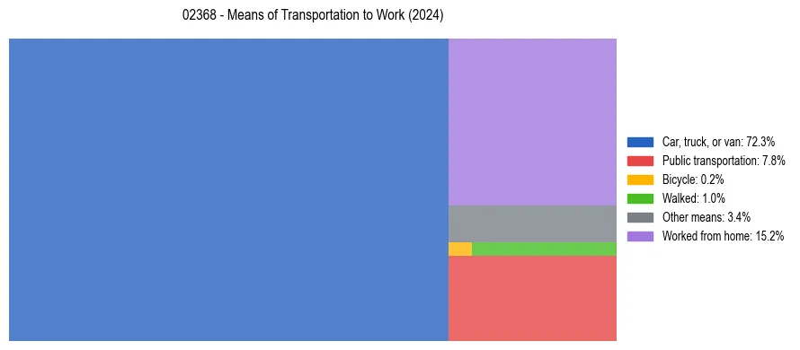 Commute modes in US ZIP Code 02368