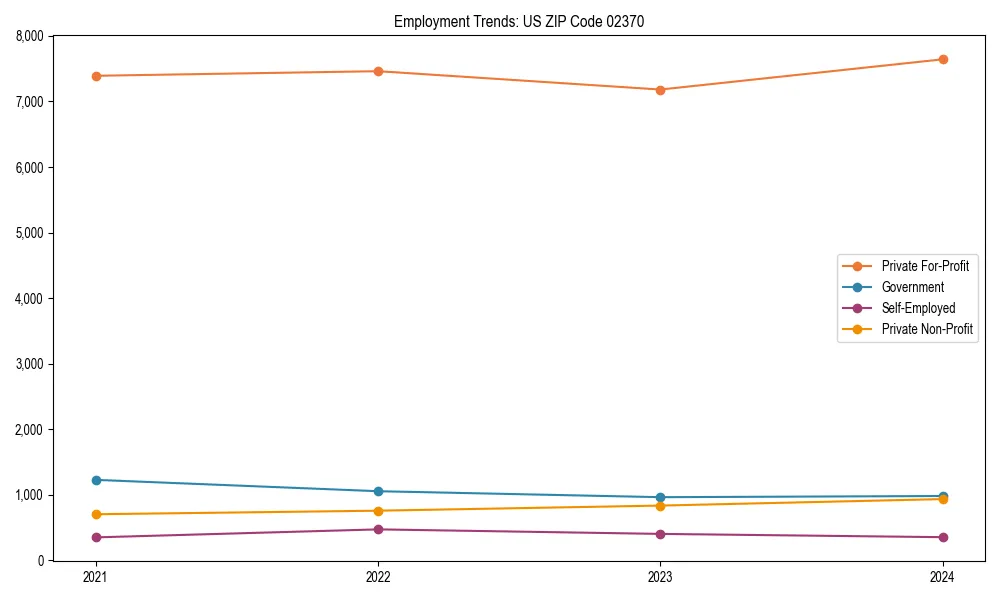 Long-term employment trends in 