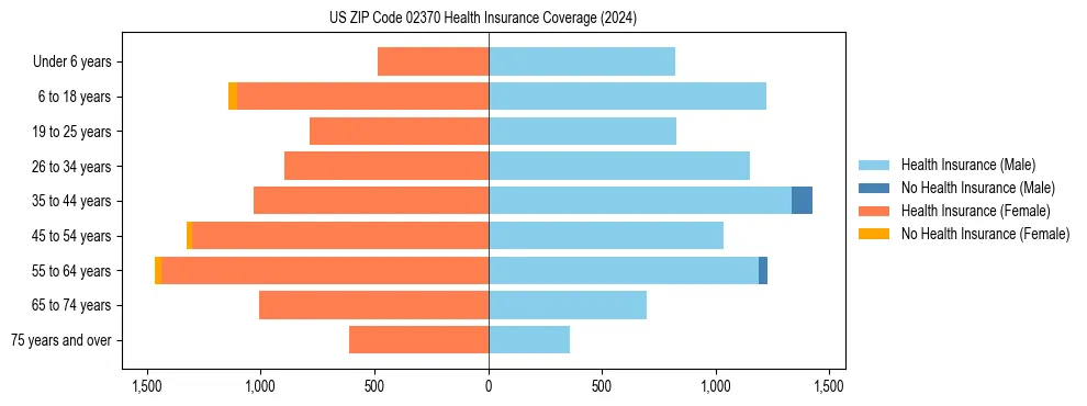 Health insurance pyramid for US ZIP Code 02370