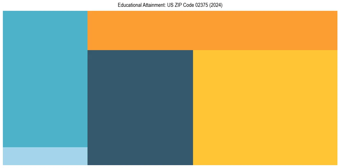 Education Treemap for  in 2024