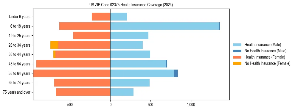 Health insurance pyramid for US ZIP Code 02375