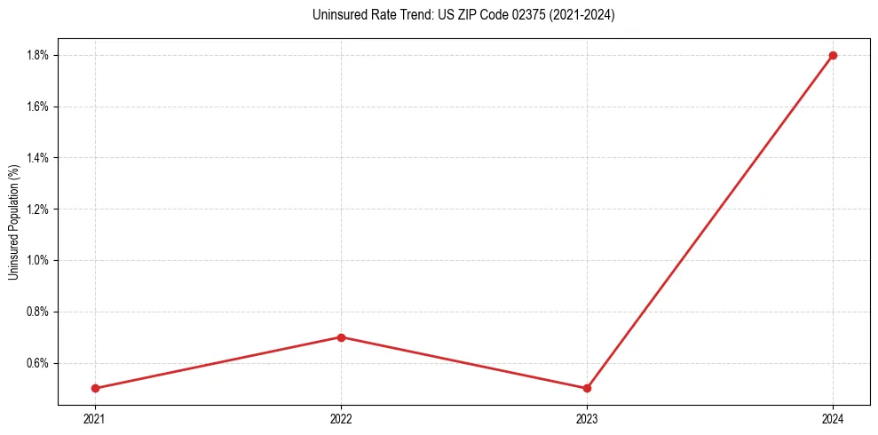 Uninsured trend chart for US ZIP Code 02375