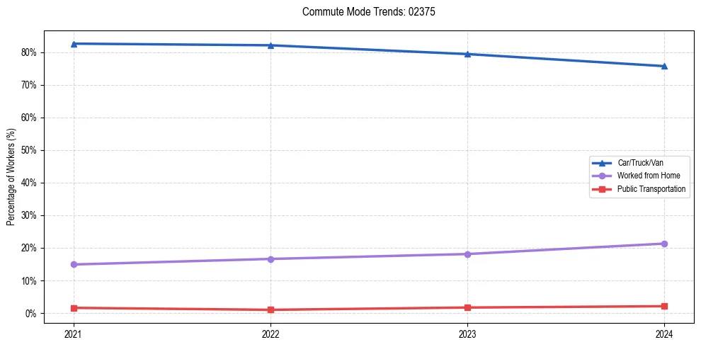 Transportation trends in US ZIP Code 02375