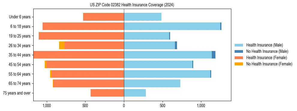 Health insurance pyramid for US ZIP Code 02382