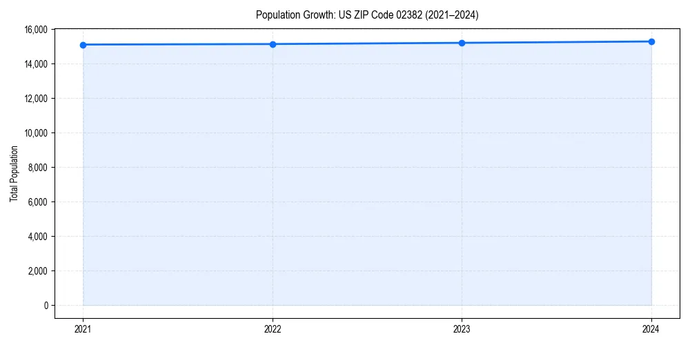 Population trends in 
