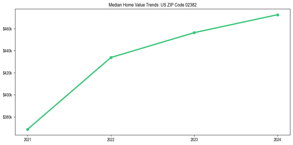 Median property value trends in 