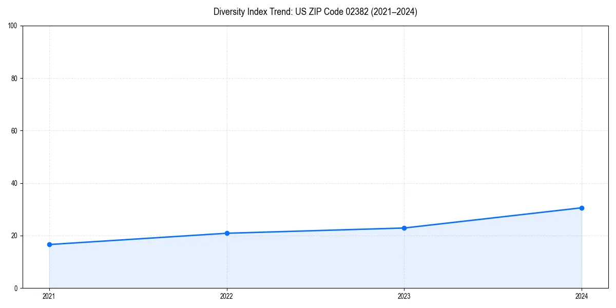 Line chart showing diversity index trends for 
