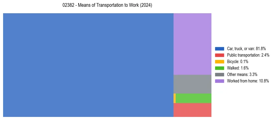 Commute modes in US ZIP Code 02382