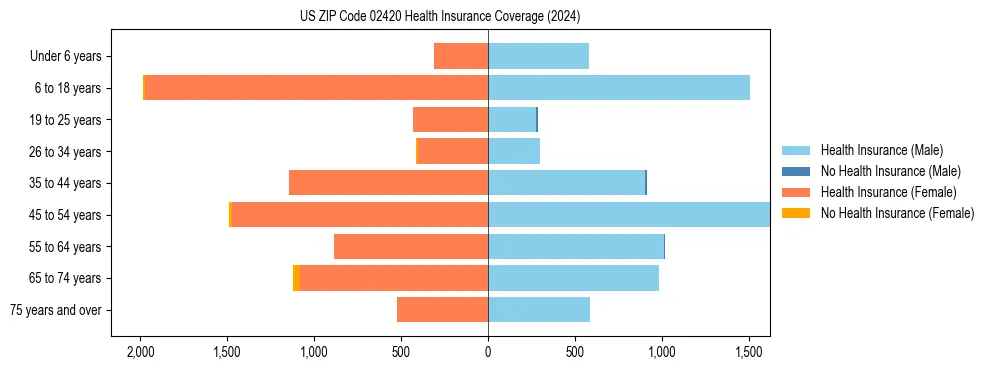 Health insurance pyramid for US ZIP Code 02420