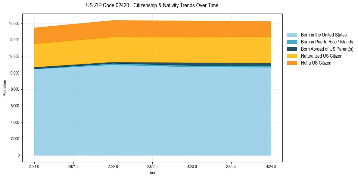 Historical nativity trends for 