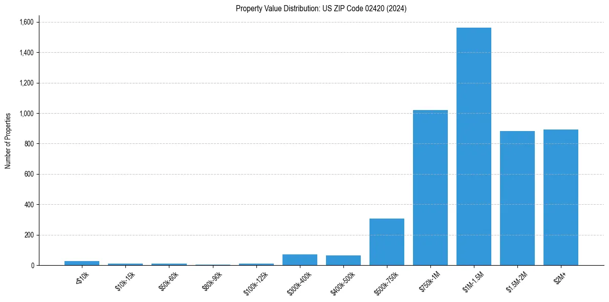 Value Distribution for 