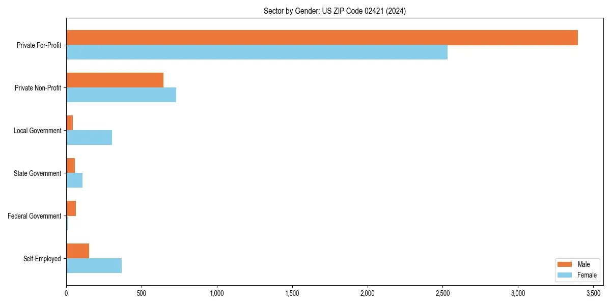 Employment sector breakdown by gender in 