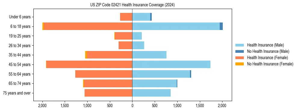 Health insurance pyramid for US ZIP Code 02421