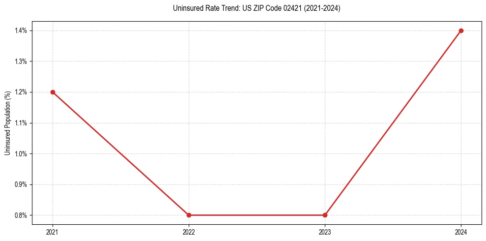 Uninsured trend chart for US ZIP Code 02421