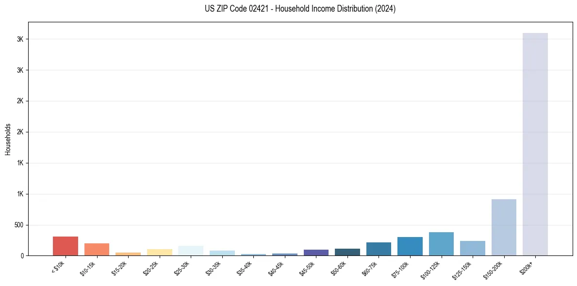 Income Distribution for 