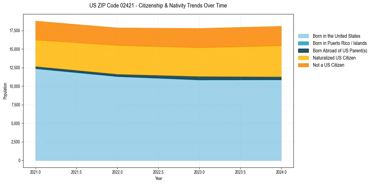 Historical nativity trends for 