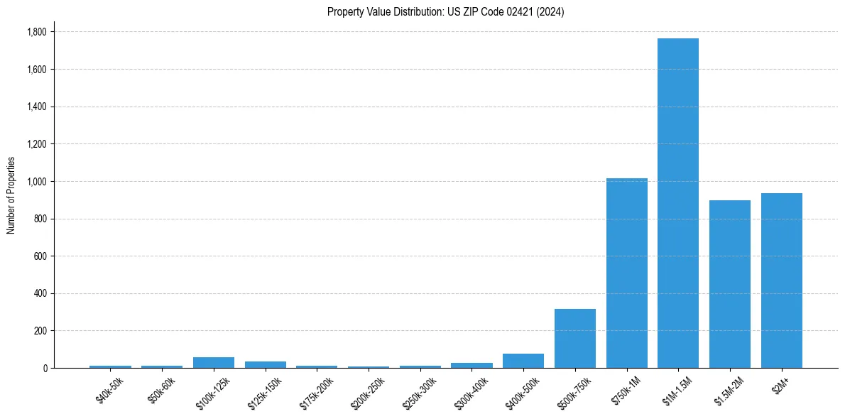Value Distribution for 