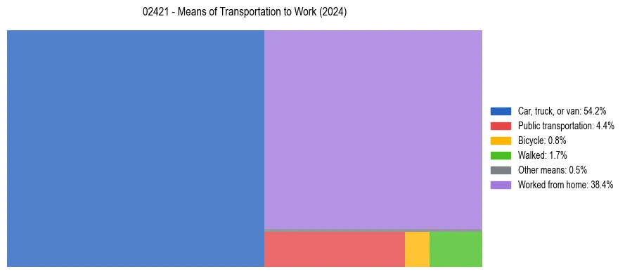 Commute modes in US ZIP Code 02421