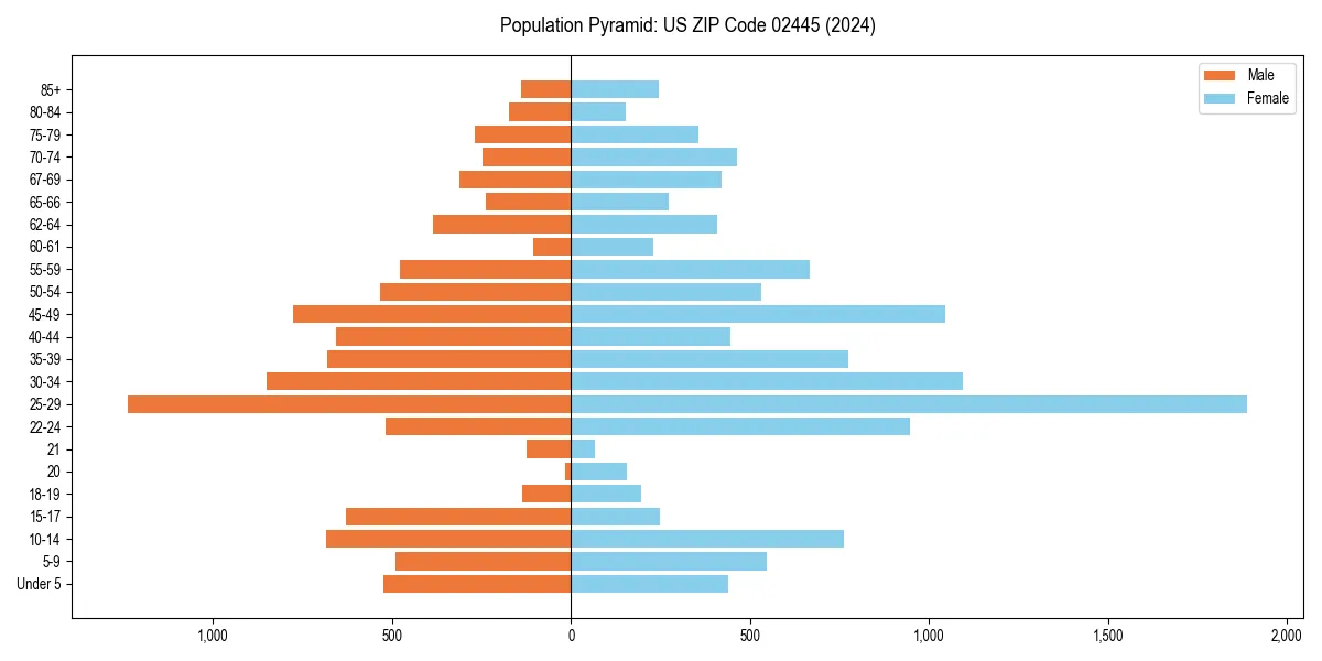 Population pyramid for 