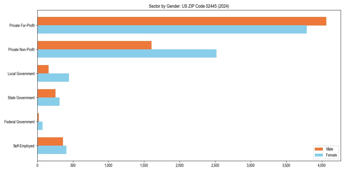 Employment sector breakdown by gender in 