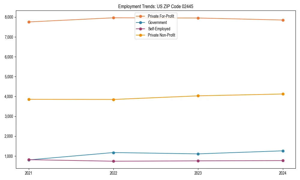 Long-term employment trends in 