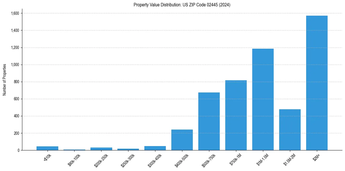Value Distribution for 