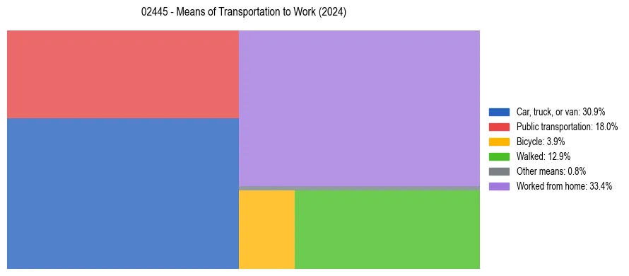 Commute modes in US ZIP Code 02445