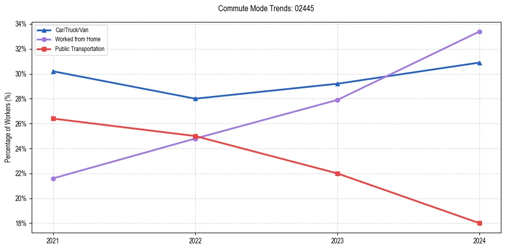 Transportation trends in US ZIP Code 02445