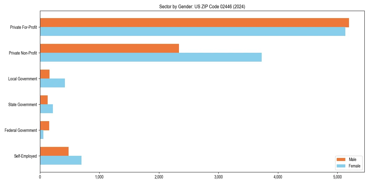 Employment sector breakdown by gender in 