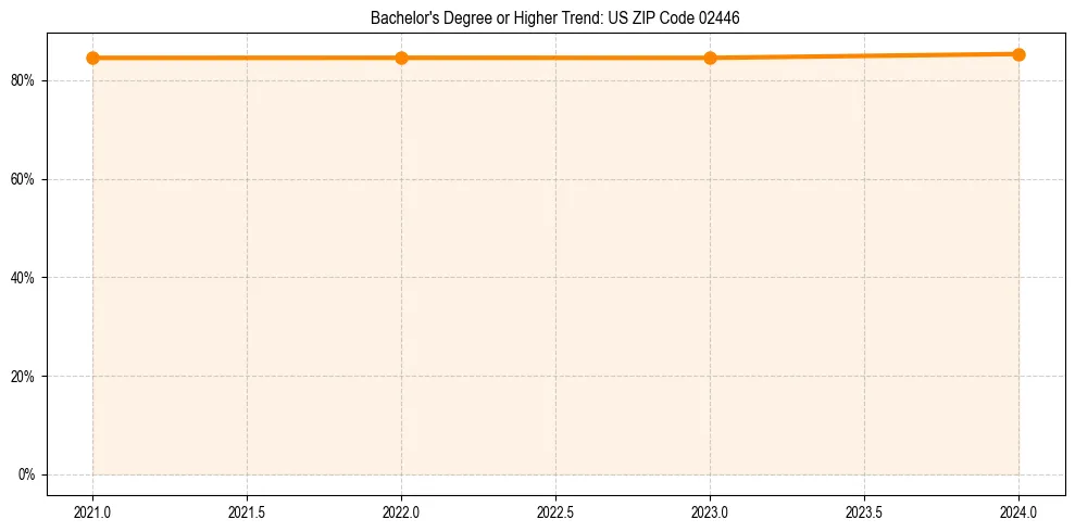 Trend chart showing bachelor degree growth in 
