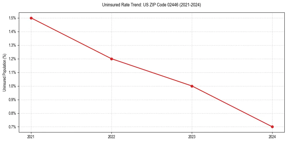 Uninsured trend chart for US ZIP Code 02446