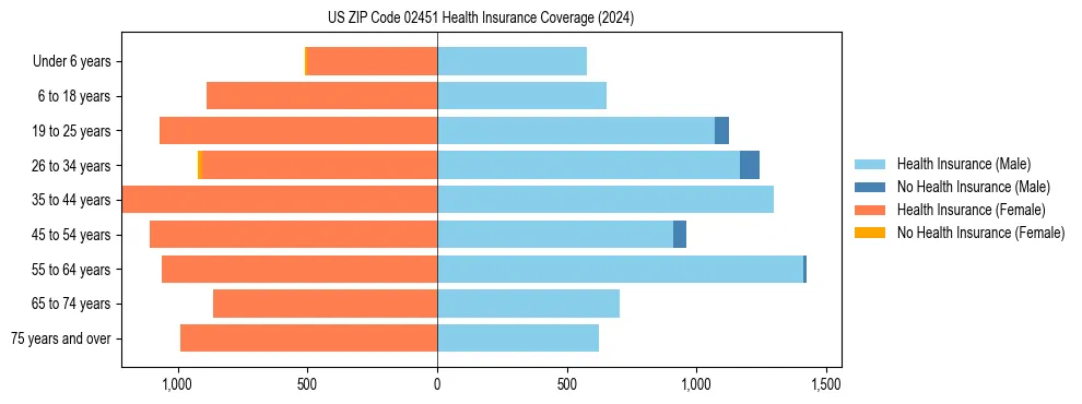 Health insurance pyramid for US ZIP Code 02451