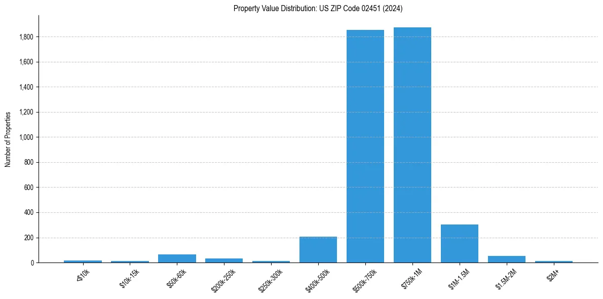 Value Distribution for 