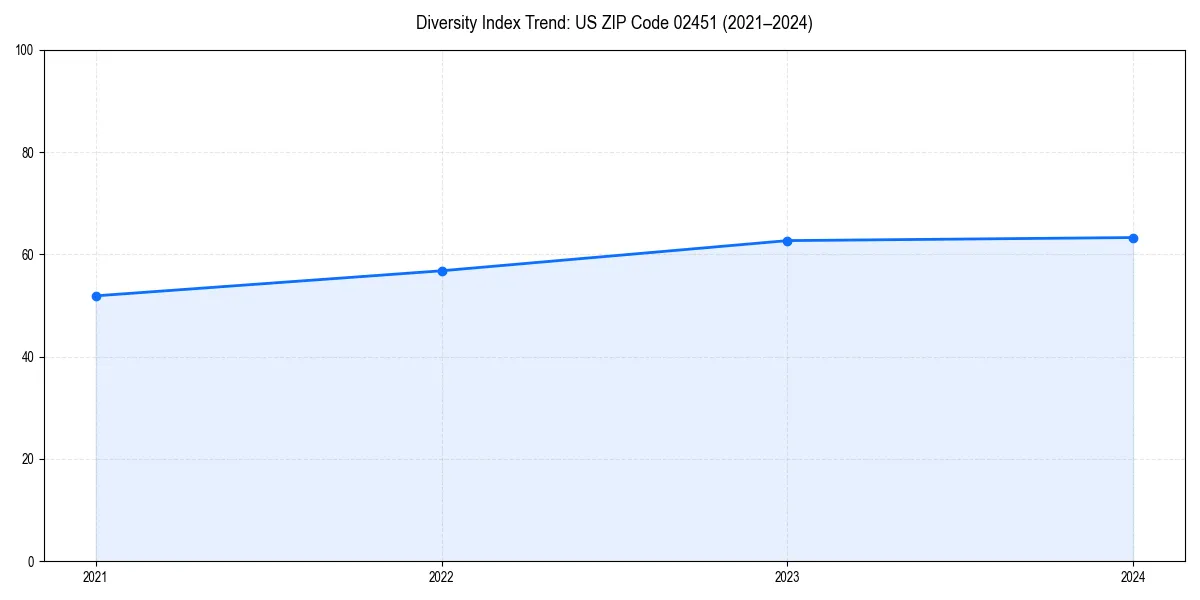 Line chart showing diversity index trends for 