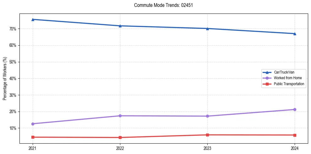 Transportation trends in US ZIP Code 02451