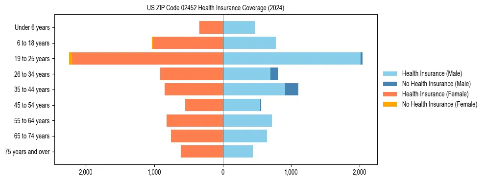Health insurance pyramid for US ZIP Code 02452